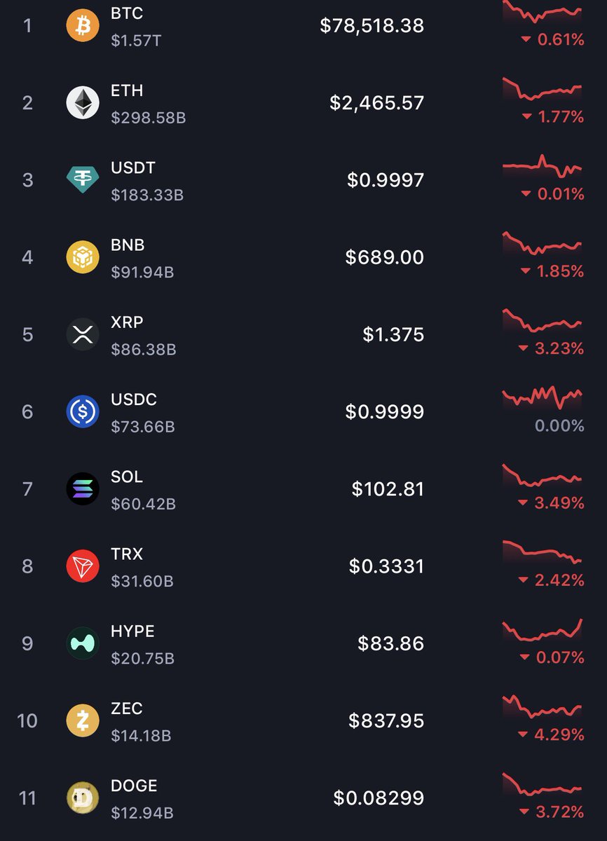 Hightv's tweet photo. What an opportunity of a lifetime.

Buying crypto when everyone is scared has always been and will always be the best move you can make.

Buy the fear, sell the news. 
bitcoin:native dogecoin:native solana:So11111111111111111111111111111111111111112 https://t.co/eQomrBbj5g