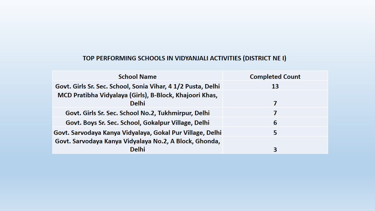 DietBhola's tweet photo. Congratulations to the Top-Performing Schools in #Vidyanjali Activities during August 2026! 
Keep up the excellent work and continue making a positive difference in the lives of school students. 
Gratitude to all the #Volunteers for contributions.
@VidyanjaliDelhi @vidyanjali_edu https://t.co/CA2x4krQnO