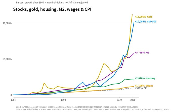 xBartega's tweet photo. i'm not sure people fully appreciate what onchain stocks and gold unlocked for ordinary people

two of the most important asset classes were until now entirely cumbersome, with brokers, fees, and geographical limitations

obtaining credit against holdings difficult for indivduals, meaning forced sales to unlock liquidity - with more fees

now, kamino's isolated markets like the @xStocksFi  market, and the @Paxos paxg market allow you lend, borrow, and loop the most performant assets of the last 60+ years  

no barriers to entry, no fees on exit, no middlemen - this is what has been unlocked for the next generation of investors