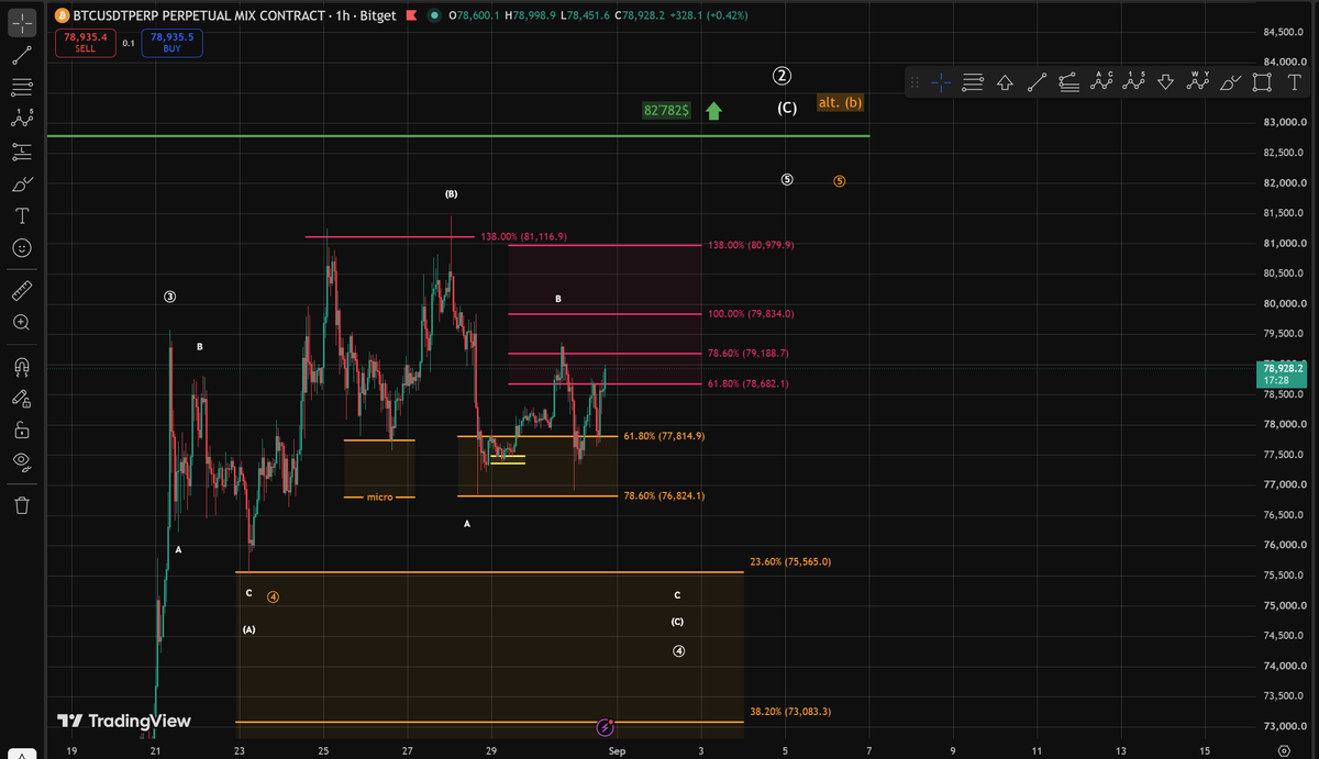 WaveThesis's tweet photo. My primary scenario remains unchanged. I’m also labeling this Wave 4 correction as a W-X-Y formation. If Bitcoin breaks above the B-wave high, the yellow scenario would take over.

#ElliottWave #Bitcoin #BTC #WaveThesis https://t.co/lMulR9I4qA