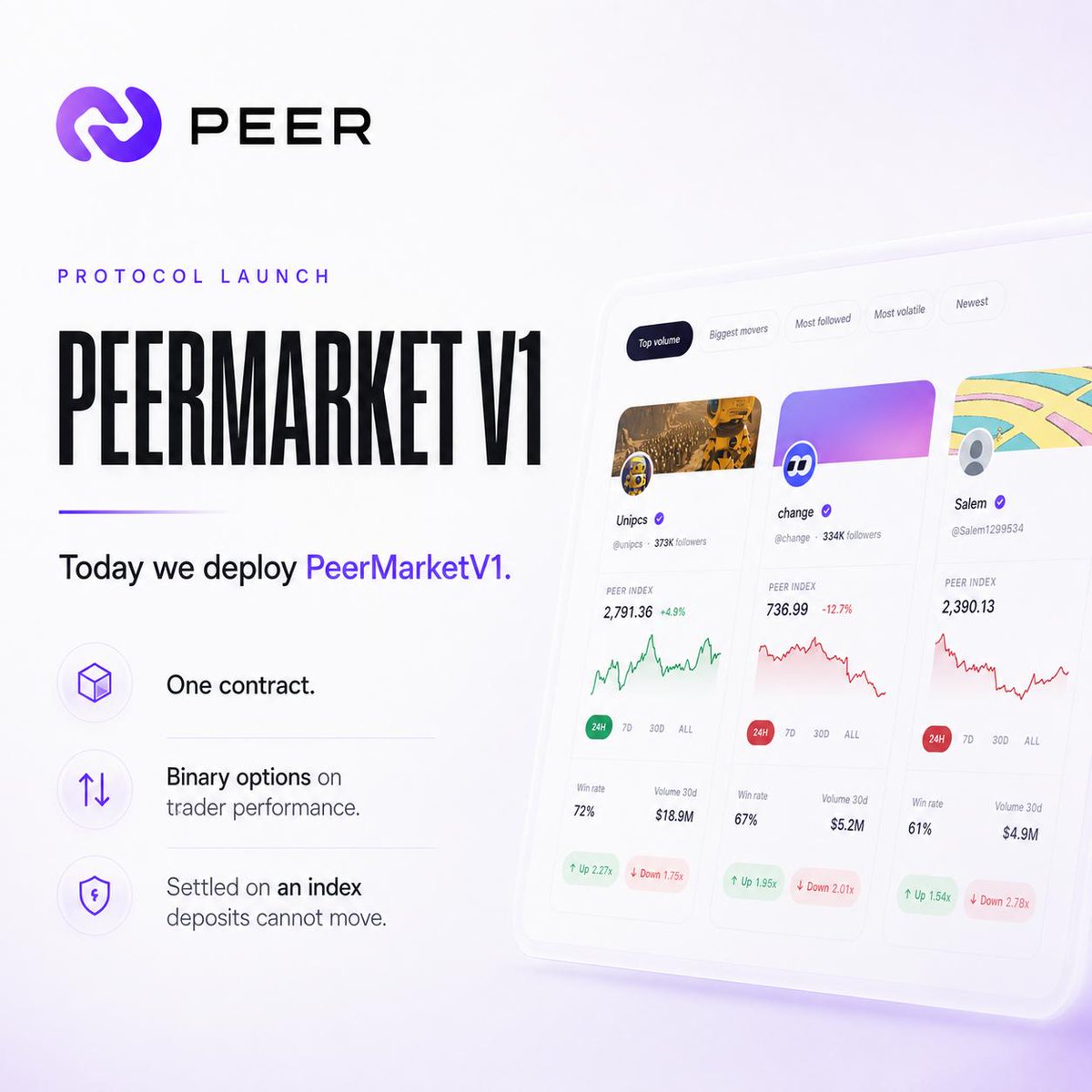 PeerDotFamily's tweet photo. 1/5 Today we deploy PeerMarketV1.

One contract. Every market on Peer lives inside it.

Binary options written on a trader's performance, priced by an FPMM, settled on an index that deposits cannot move.

This is step one. Here is what it does and why it is built this way. https://t.co/vsuPTX7i0k