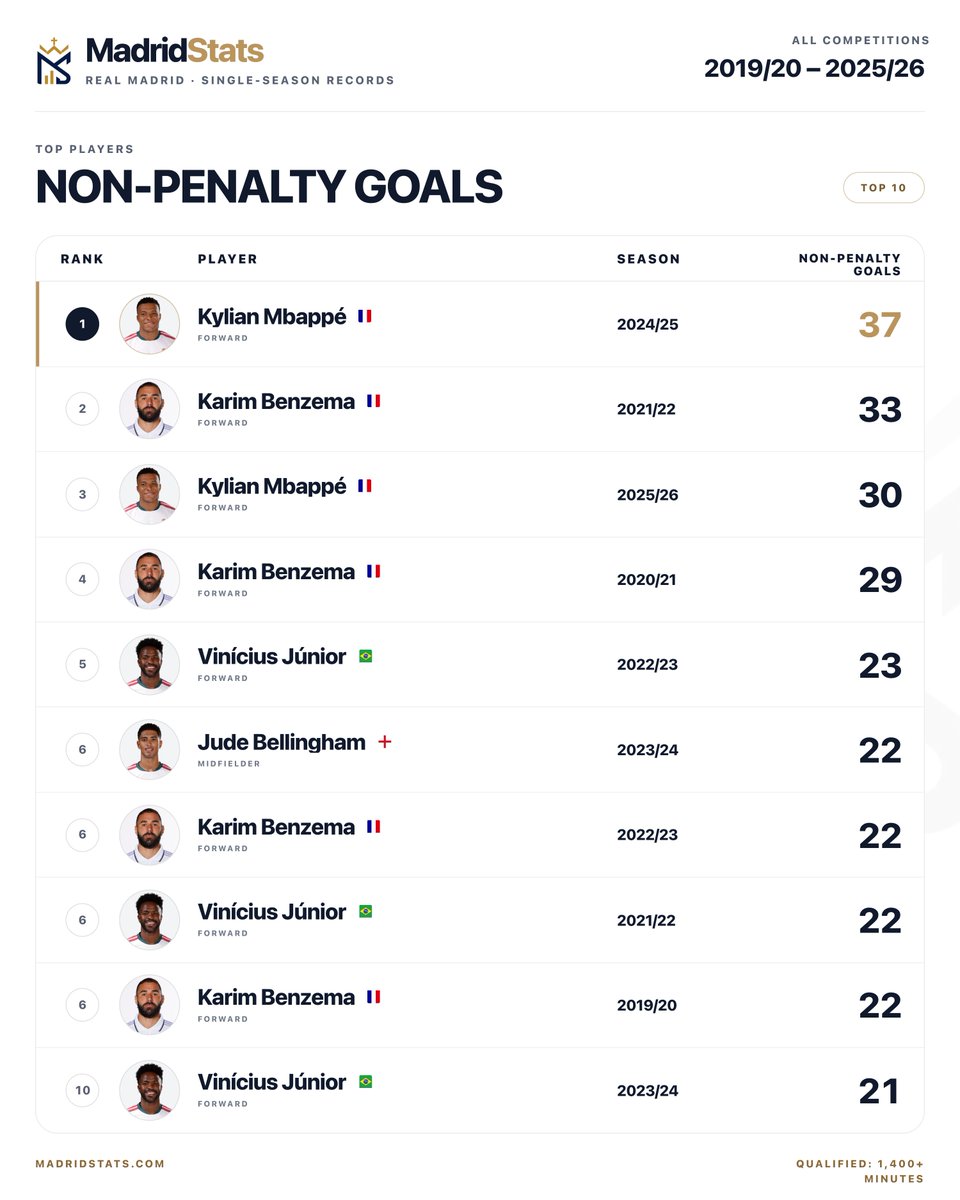 cuatroze's tweet photo. Kylian Mbappé has 2 of the top 3 non-penalty goal seasons by a Real Madrid player since 2019/20.
37 in 24/25
30 in 25/26
Only Benzema’s 21/22 season separates them.
Ridiculous goalscorer. 🇫🇷 #rmcf https://t.co/LLiRJfYamB