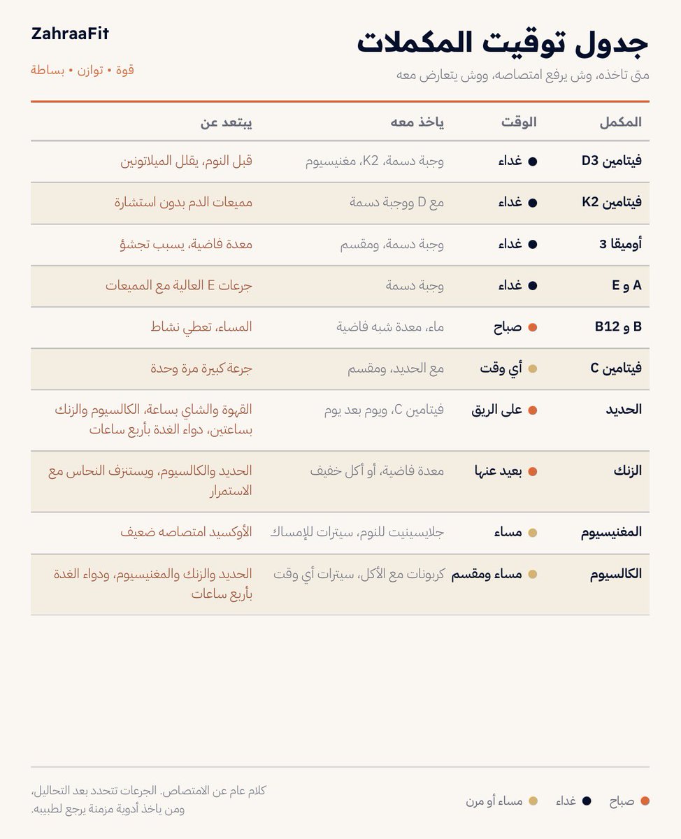 zahraafit's tweet photo. كثير ياخذون مكملات ولا يشوفون نتيجة غالبا المشكلة مو بالمكمل، المشكلة بالتوقيت وبالشي اللي تاخذه معه المعادن تتزاحم، والذائبة بالدهون تحتاج وجبة دسمة، والحديد يضعف امتصاصه مع القهوة.
استخدم الجدول في تحديد الاوقات 👇🏽
هذي ليست توصية فقط جدول الاوقات لمن يستخدم. https://t.co/dJEcHpV64A