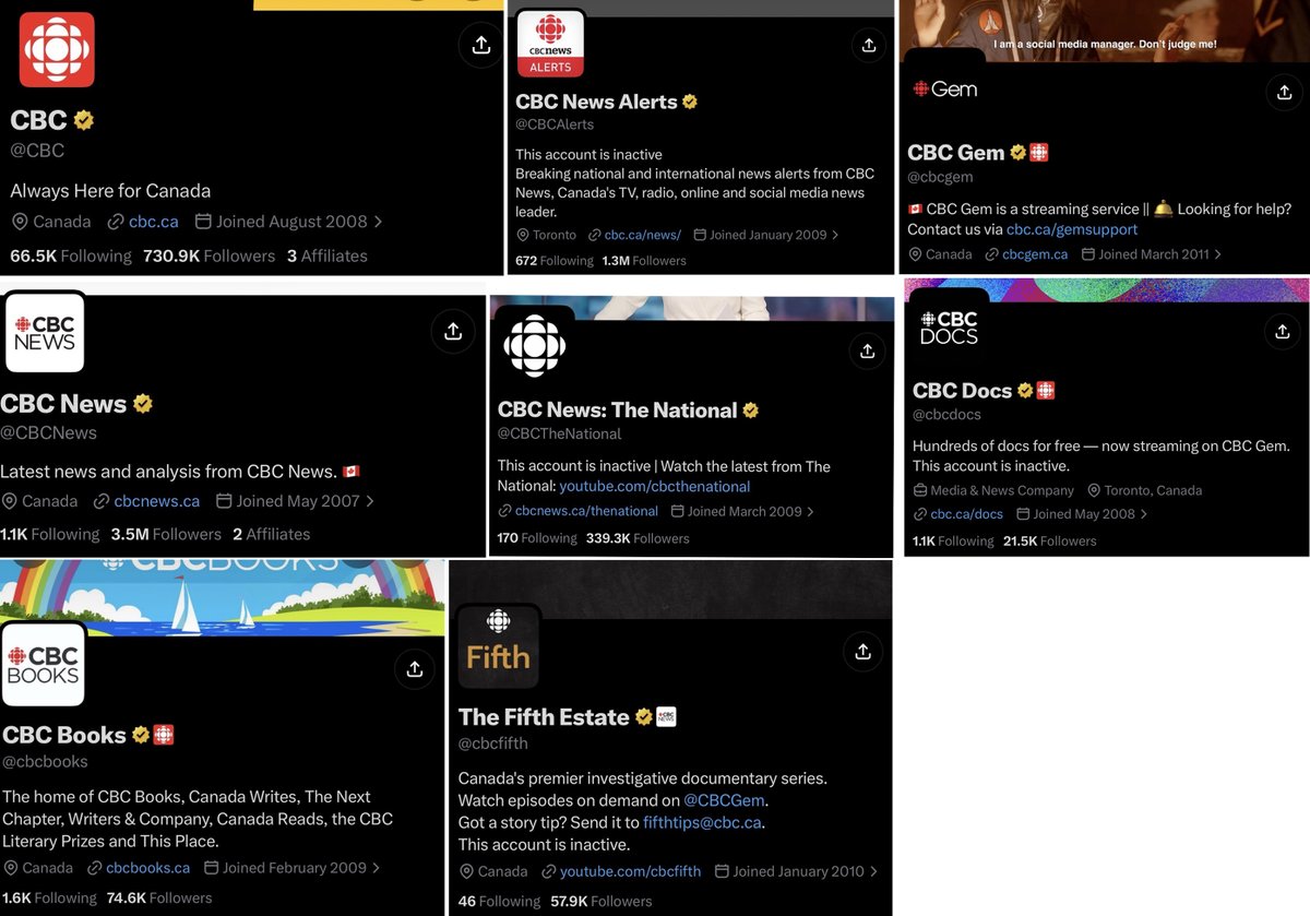 l3v1at4an's tweet photo. There are 9 CBC accounts using a gold checkmark which cost $10,000 USD per year if using the yearly subscription that have not been active since 2023/2024.

That comes out to roughly $360,000 USD at the beginning of this year, which converts to about $500,000 CDN was wasted. 

Not to worry, when the CBC receives $1.38 billion in government funding, this waste is nothing but a drop in the bucket that Canadian tax payers are on the hook for.