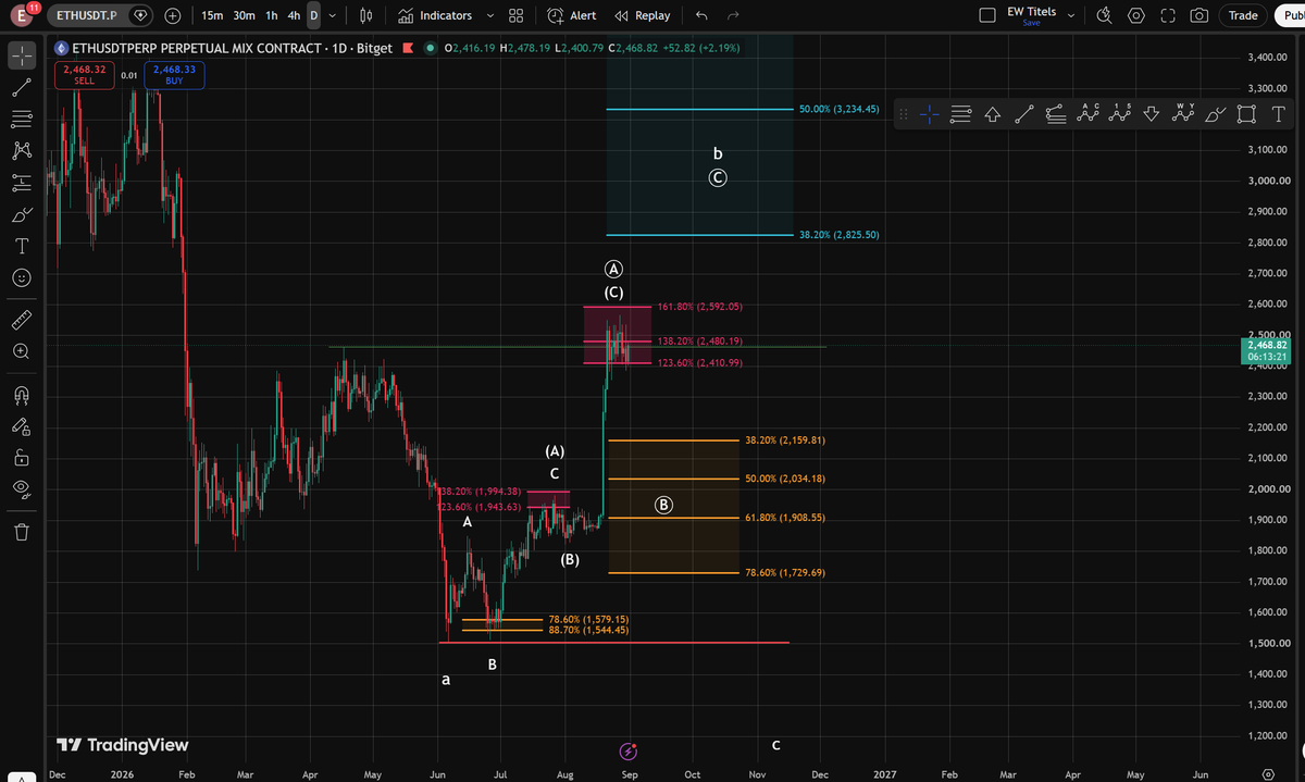 WaveThesis's tweet photo. Ethereum has likely topped in Wave C of Wave A.

#ElliottWave #Ethereum #ETH #WaveThesis https://t.co/r1VXPnbgx6