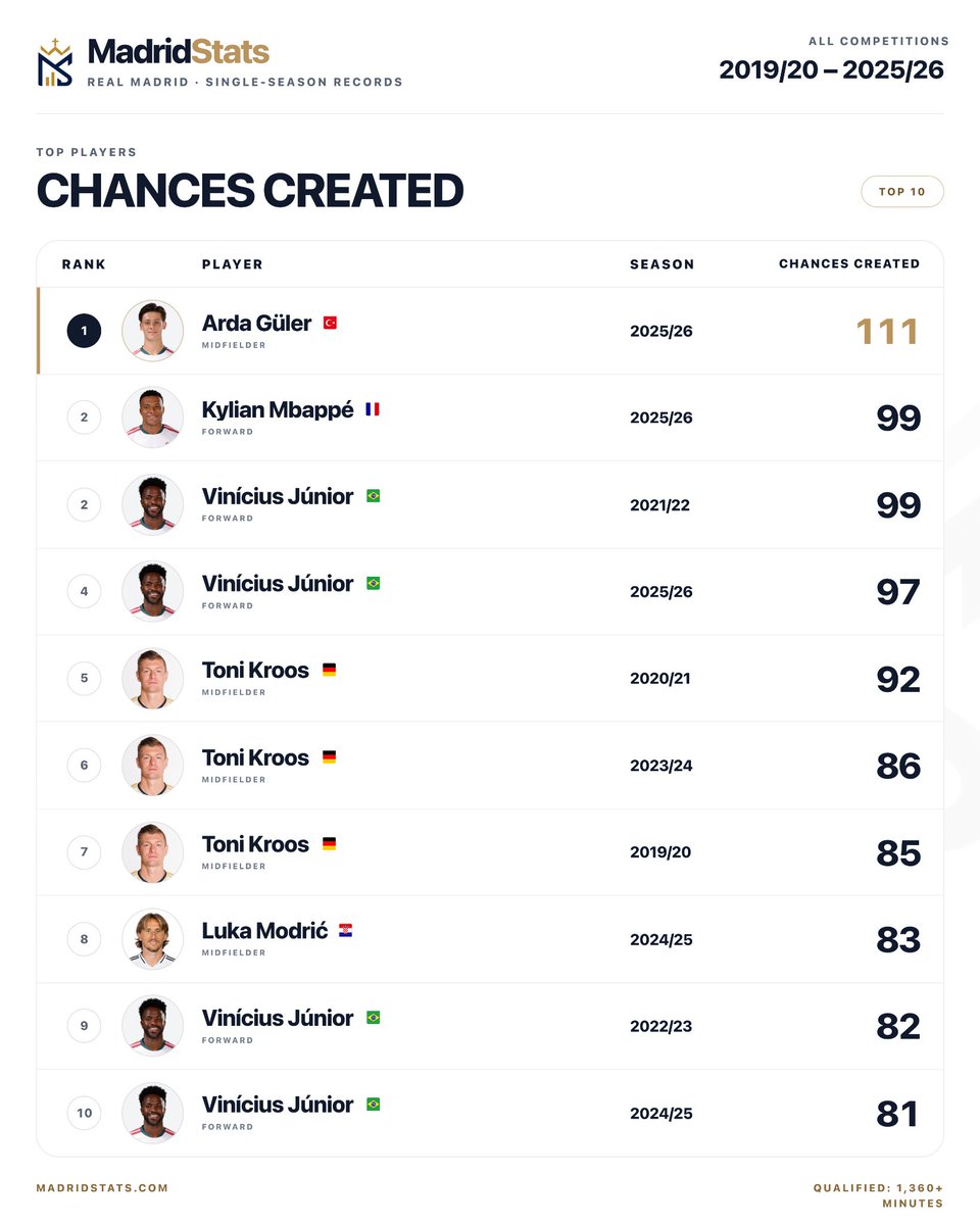 cuatroze's tweet photo. Most chances created in a single Real Madrid season since 2019/20:
Arda Güler, 25/26: 111
Ahead of Mbappé, Vini, Kroos and Modrić.
What a season. #rmcf https://t.co/FVzEGDOsbT