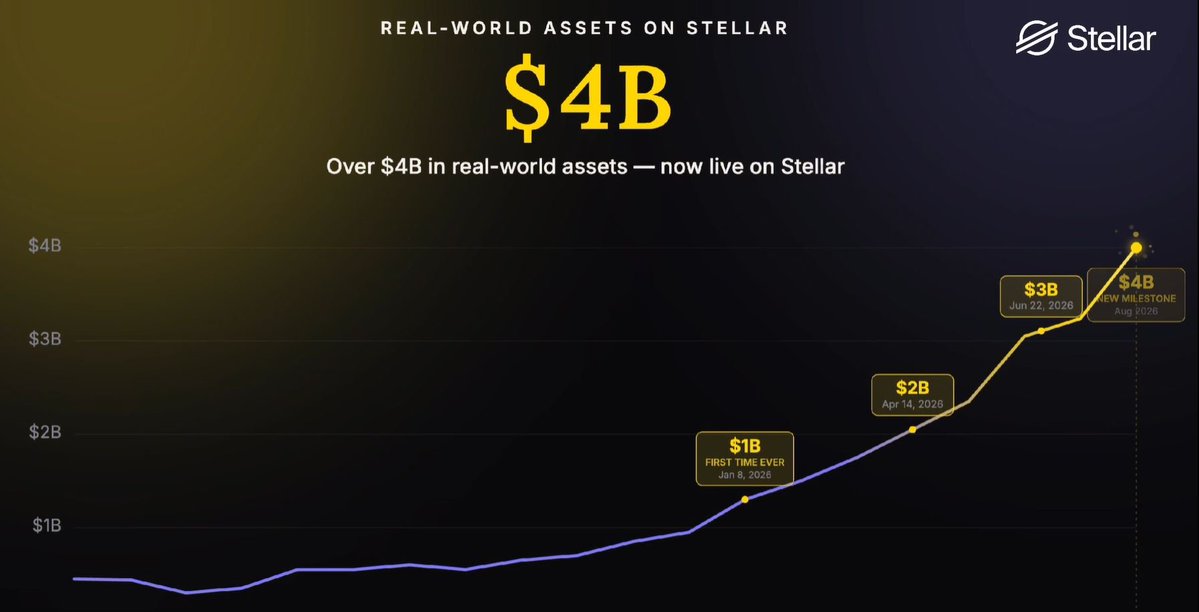 5kPipsSignal's tweet photo. 🚨Stellar just QUADRUPLED one of its most important metrics this year!

RWAs on @StellarOrg have surged from $1B in January to $4B+ today.

What other major financial network is growing at 4x in months?

$XLM isn’t just growing it’s accelerating at some pace! https://t.co/lXPCn6TVWt