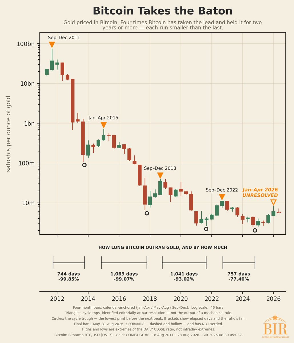 olvelez007's tweet photo. Most people price Bitcoin in dollars.

Almost nobody prices gold in Bitcoin.

That is a mistake.

This chart shows something remarkable:

Four times since 2011, gold had its run against Bitcoin.

Four times, that run ended.

And when it ended, Bitcoin took the baton and outran gold for two years or more.

Now the fifth setup is forming.

Will history repeat? I say yes and its two year plus run has just gotten started. 

I broke the full signal down in yesterday’s issue of the Bitcoin Intelligence Report.

Read it here: https://t.co/YbYLPileJP