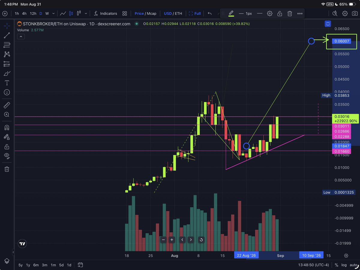 ShillMoBaggins's tweet photo. CRITICAL ‼️‼️‼️ WARNING ⚠️ 

$STONKBROKER IS ABOUT TO REVENGE PUMP TO 6c and 

BEYOND. STONKBROKER &amp; $INDEX are the next 2 100+ 

MILLION MKCAP RUNNER ON #RHCHAIN https://t.co/OGiGMMgV55