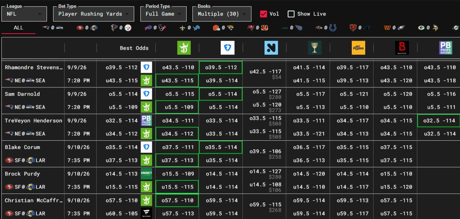RyNoonan's tweet photo. Lots of updates @SharpStack over the past few months.

You can easily compare props across 30+ sportsbooks, prediction markets, sweepstakes, &amp; more, w/ liquidity volume.

The odds screen is FREE &amp; Week 1 NFL props are live. 

Check it out: https://t.co/IzIjab3GSb https://t.co/qF9OB02NR8