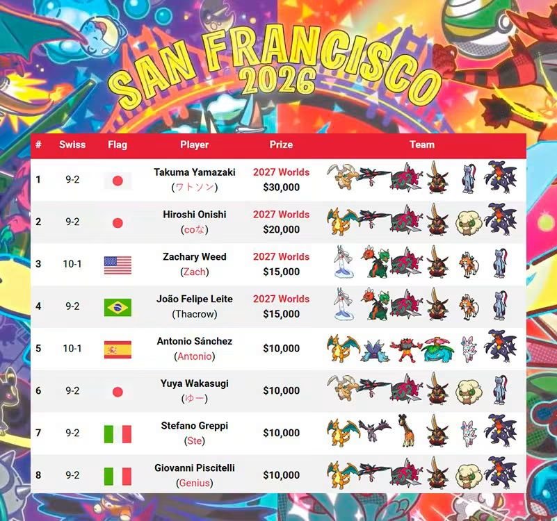MetapodPresi's tweet photo. Top 8 del Mundial de Pokémon VGC 2026!!! 🔥 https://t.co/eY7jkJl7cg