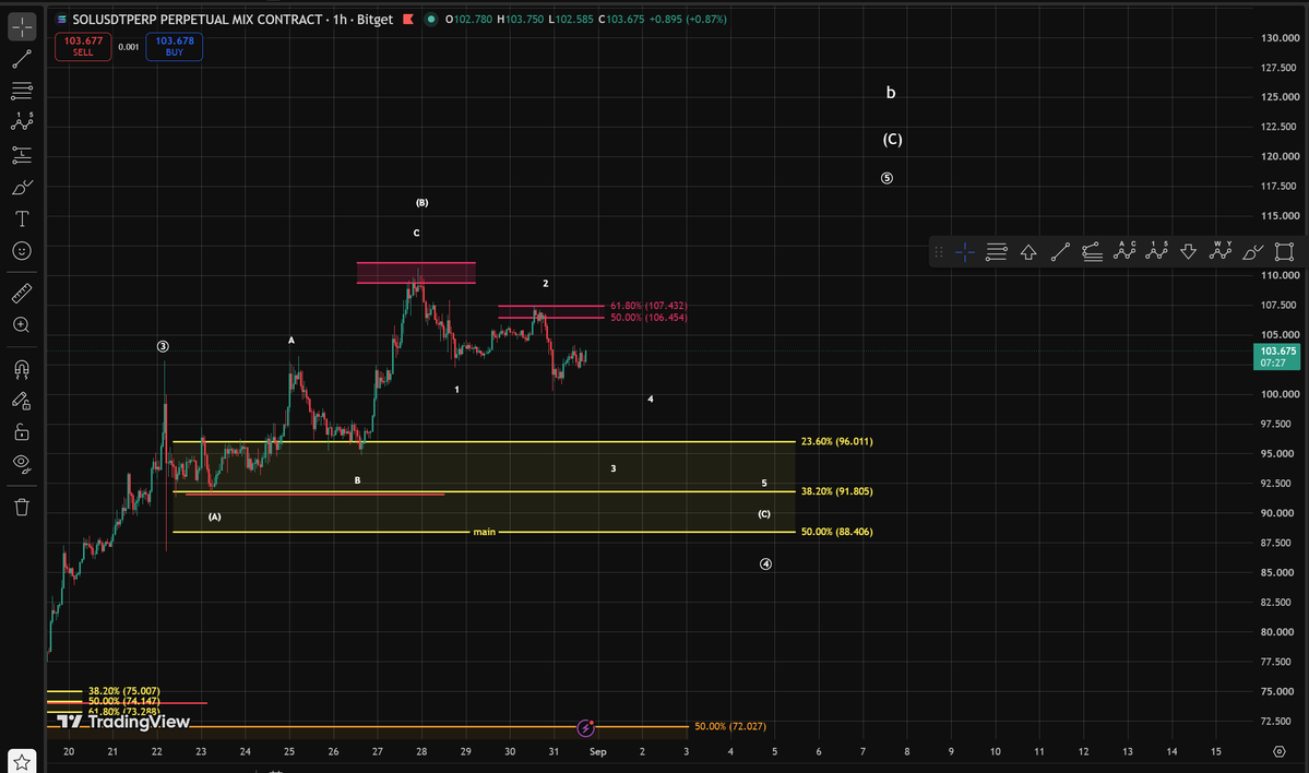 WaveThesis's tweet photo. Solana, like Bitcoin, is likely heading into Wave 4. As long as SOL remains below the $106.50–$107.50 resistance zone, I expect the correction to continue lower

#ElliottWave #Solana #WaveThesis https://t.co/8zZPUmfwVZ