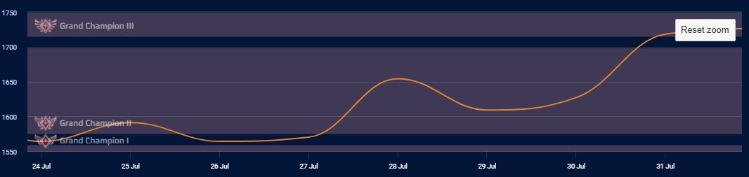 ExplosiveGyro's tweet photo. Student before coaching: 1564

Student after coaching: 1718 (+154 MMR)

About GC1 to GC3 in a WEEK. A little bit of a bump in the road but a 2nd session got him past the GC2 hurdle! Fixing mistakes one at a time!

Book with me on Metafy while I'm still available! https://t.co/ih4TZMPce1
