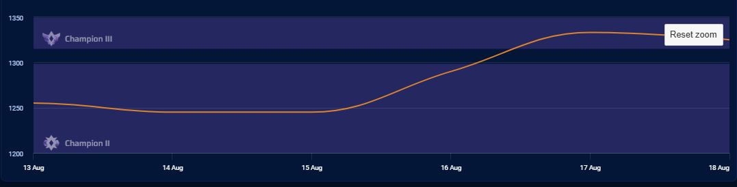 ExplosiveGyro's tweet photo. Student before coaching: 1245

Student after coaching: 1333(+88 MMR) 
[+50 MMR in 1s as well]

2 days and a total of 138 MMR gained across 2 gamemodes! Calm Champ 2 to Champ 3 grind :D

Book with me on Metafy while I'm still available! https://t.co/5rVw6qa7S7