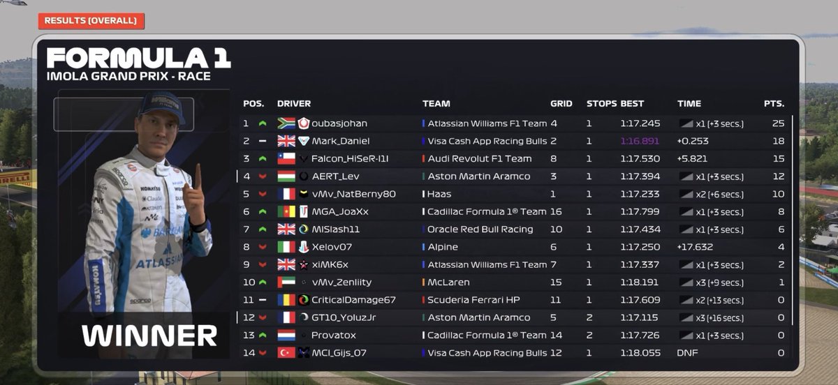 HorvthLevi8970's tweet photo. PSGL PS F3 Debut
Q:P3 with a banker🥀
R:P4 got taken out on the last lap, it would have been p3…

Overall pace was okay but could have been better, it was an okay debut. https://t.co/hJ6qRA5hAy