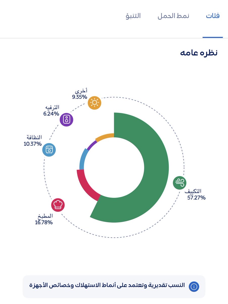 3eslan's tweet photo. تطبيق الكهرباء يعطيك تحليل تقديري لاستهلاك بيتك، ويوضح لك وش أكثر شيء رافع عليك الفاتورة.

مثلاً عندي التكييف لحاله يمثل 57% من الاستهلاك 😅

ادخل التطبيق وشف قسم «فئات»، 
يمكن تكتشف وين تروح فاتورتك كل شهر
اضغط على ايقونة ( الاستهلاك) https://t.co/6Nsl8Enk4L