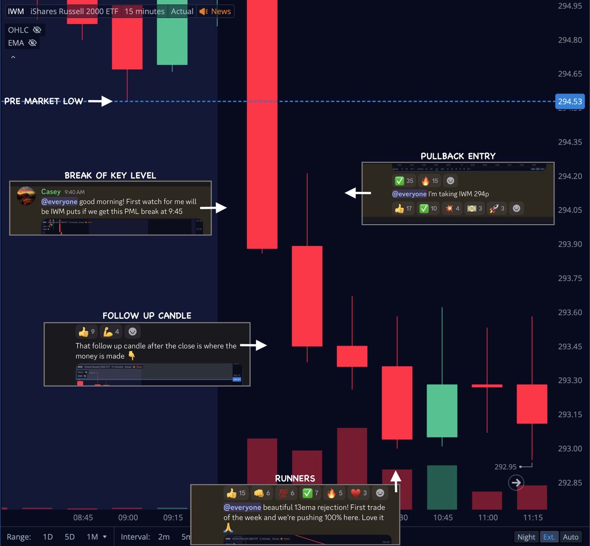 Team2Trading's tweet photo. I call this the “15 minute follow up” 📝

It’s my favorite candle print 🖨️

This is where the bulk of my profit is made on these trades, and I’ve walked everyone through it many times.

$SPY $QQQ $IWM 👇 https://t.co/zseFC3IjYj