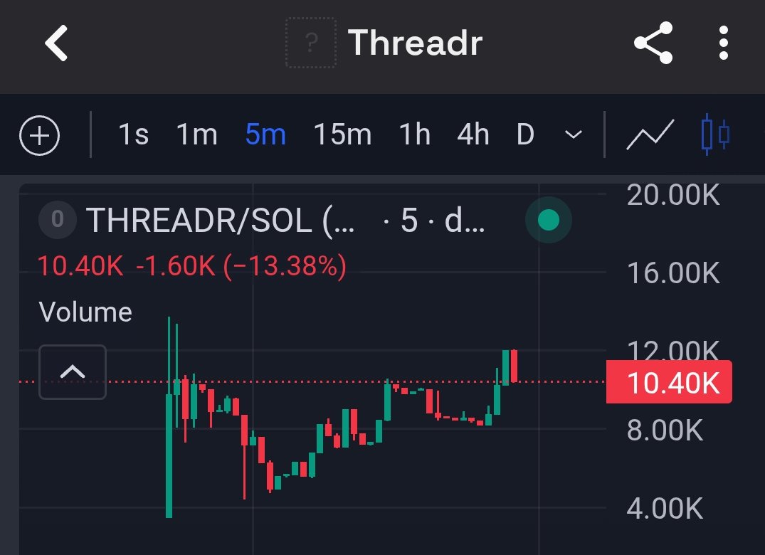 TheTanjiro_'s tweet photo. $THREADR

@threadr_fun building @solana -based social app but the interesting part is that you can actually do technical stuff directly on it like :

⤷ Launch coins from posts
⤷ Buy/sell
⤷ Live streams
⤷ And more

The dev is active with consistent updates and the project has locked over 9% of its supply for 2 months which is a good

But dex not paid yet i hope they will 

Check out : 

DWaypdyX4gEK5p8BGBJMQMuSGahVDCftHBUFpGUpump