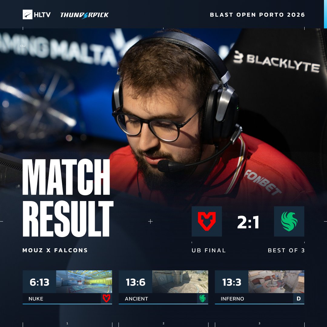 HLTVorg's tweet photo. Another win in the books for MOUZ as they take down Falcons 🐭 https://t.co/vtGzYpATQS