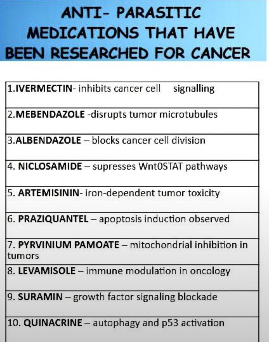 mcgillmedicines's tweet photo. 🚨 Antiparasitic Human Medications Researched for Potential Roles in Cancer Treatment

1️⃣ Ivermectin

Ivermectin is an antiparasitic medication that works by increasing chloride-ion permeability in parasite cell membranes, leading to paralysis and death. In research settings, it has also demonstrated anti-inflammatory effects through the modulation of certain cytokines and has been investigated in preclinical studies for potential anticancer mechanisms.

2️⃣ Mebendazole

Mebendazole is commonly used to treat intestinal parasitic infections such as roundworm, hookworm, and whipworm. It works by disrupting glucose uptake in parasites, leading to energy depletion and death. Laboratory studies have explored its ability to interfere with microtubule function, a process relevant to cancer-cell division.

3️⃣ Albendazole

Albendazole is an FDA-approved anthelmintic medication used to treat parasitic infections, including hydatid disease caused by Echinococcus granulosus. Research has examined its effects on cell division and metabolic pathways, leading to interest in its potential anticancer activity in experimental models.

4️⃣ Niclosamide

Niclosamide is an FDA-approved medication used to treat tapeworm infections. In preclinical cancer research, it has been shown to affect several signaling pathways involved in tumor growth, including STAT3, Wnt/β-catenin, mTOR, and Notch. Studies suggest it may suppress cancer stem-cell activity and tumor progression in laboratory models.

5️⃣ Artemisinin

Artemisinin is a natural compound derived from Artemisia annua and is widely used in antimalarial therapy. Beyond its antimalarial activity, it has demonstrated anti-inflammatory and antiviral properties in research. Studies have also explored its iron-dependent cytotoxic effects on cancer cells in experimental models.

6️⃣ Praziquantel

Praziquantel is primarily used to treat schistosomiasis and other parasitic infections. In laboratory studies, it has been investigated in combination with chemotherapeutic agents, where it appeared to enhance growth-inhibitory effects and activate apoptotic pathways in certain cancer-cell models.

7️⃣ Pyrvinium Pamoate

Pyrvinium pamoate is traditionally used to treat pinworm infections. Research suggests it may have potential anticancer effects, particularly in pancreatic cancer models, largely attributed to its ability to disrupt mitochondrial function in cancer cells.

8️⃣ Levamisole

Levamisole is an antiparasitic and immunomodulatory agent. Historically, it was studied as an adjuvant therapy for certain cancers, including colorectal cancer, particularly in combination with fluorouracil (5-FU), to enhance immune-mediated anticancer responses.

9️⃣ Suramin

Suramin has demonstrated activity against various cancer cell types in research studies, including prostate and breast cancer models. However, its clinical use is limited by significant toxicity, including potentially serious neurotoxicity, requiring careful medical supervision.

🔟 Quinacrine

Quinacrine has shown anticancer effects in cell-culture and animal studies. Research indicates that it may affect NF-κB signaling while activating p53 pathways, potentially leading to apoptosis in cancer cells under experimental conditions.

Visit: @mcgillmedicines 

#CancerResearch #Antiparasitic #Ivermectin #Mebendazole #Albendazole