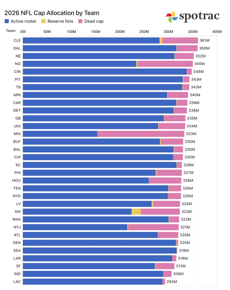 spotrac's tweet photo. A snapshot look at how #NFL teams have their 2026 salary cap allocated in terms of active 53, reserve lists, &amp; dead cap hits. https://t.co/YBrs2RUP1c