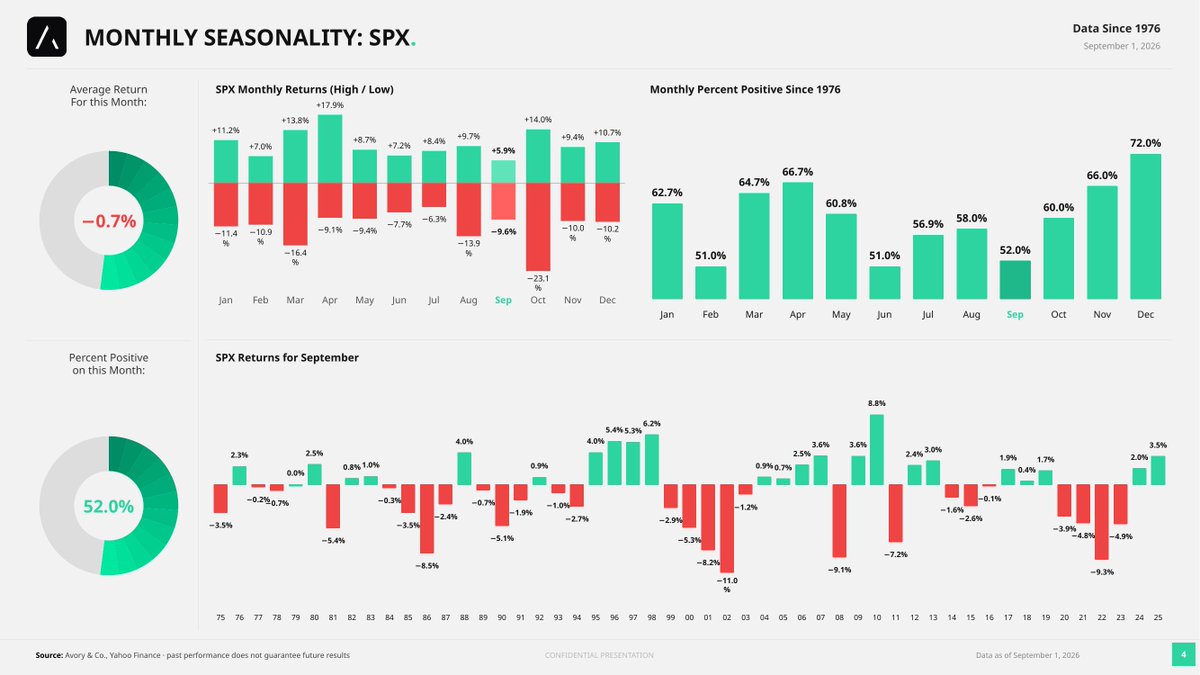 HoustonAVORY's tweet photo. Here comes September. How has it performed?

Since 1976 it is the only month with a negative average S&amp;P 500 return, near minus 0.7 percent. The weakest month on the calendar. https://t.co/q3bMJGhgKw