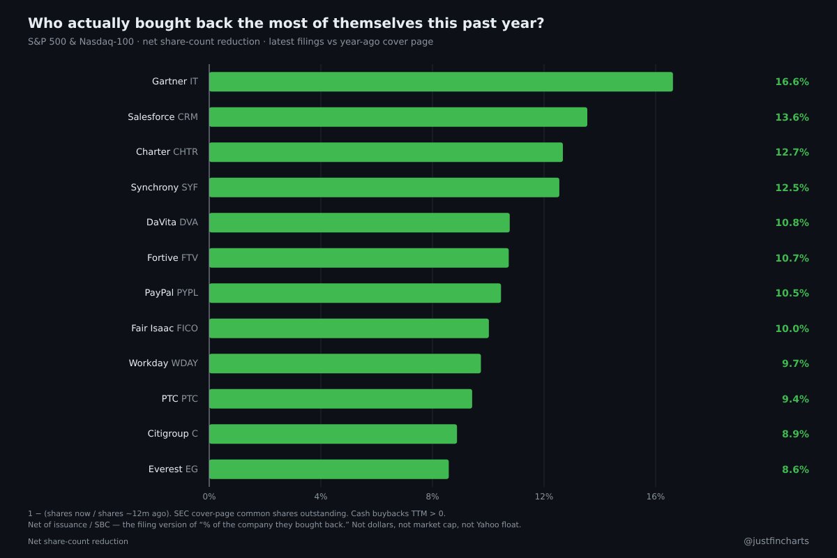 justfincharts's tweet photo. Who actually bought back the most of themselves this past year?

Looked at who actually retired the most of their own share count (S&P 500 and Nasdaq-100).

% of shares repurchased:

Gartner retired 16.6% of itself
Salesforce 13.6%
Charter 12.7%
Synchrony 12.5%
PayPal 10.5%

Apple spent the most dollars and only shrank 1.7%. Nvidia 0.8%.