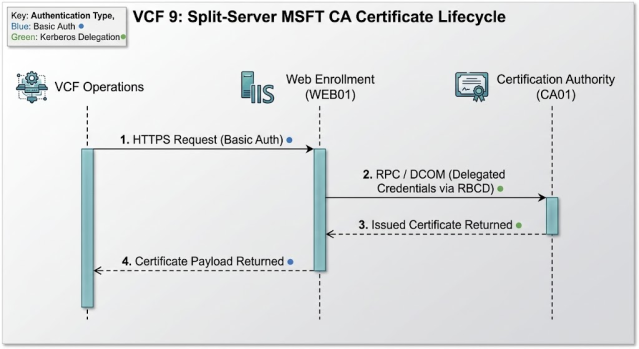 vExpert's tweet photo. VCF 9 Certificate Management for Split-Server MSFT CA Deployments – #vExpert David Zhang https://t.co/CrYEYRDr7c https://t.co/PnVMsBfywO