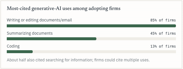 yuriymatso's tweet photo. Census data from hundreds of thousands of US businesses shows AI use nearly tripling since 2023 with virtually no net effect on employment so far.

In the Nov 2025–Feb 2026 Census supplement, 95.7% of firms reported AI caused no change in total employment. 

Business AI use rose from 3.7% in September 2023 to about 10% by late 2025; a broadened November 2025 question measured roughly 18%.

Among AI-using firms, 44% say it enhanced existing employee work while 10% say it took over an employee task.

So, don't listen to the doom and gloom experts.