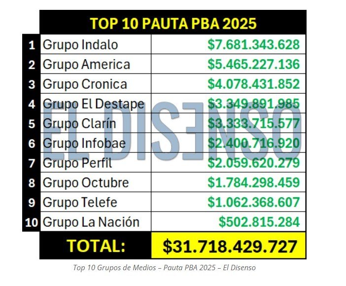 leosansok's tweet photo. Acá el único que pactó con los poderes fácticos es el que te paga a vos para operar a Cristina, el gobernador de PBA. No solo la dejó tirada, le discutió la conducción cuando fue presa y embargada, sino que también te financió con la pauta un edificio de 7 pisos @robdnavarro. https://t.co/V5rKD34mjC