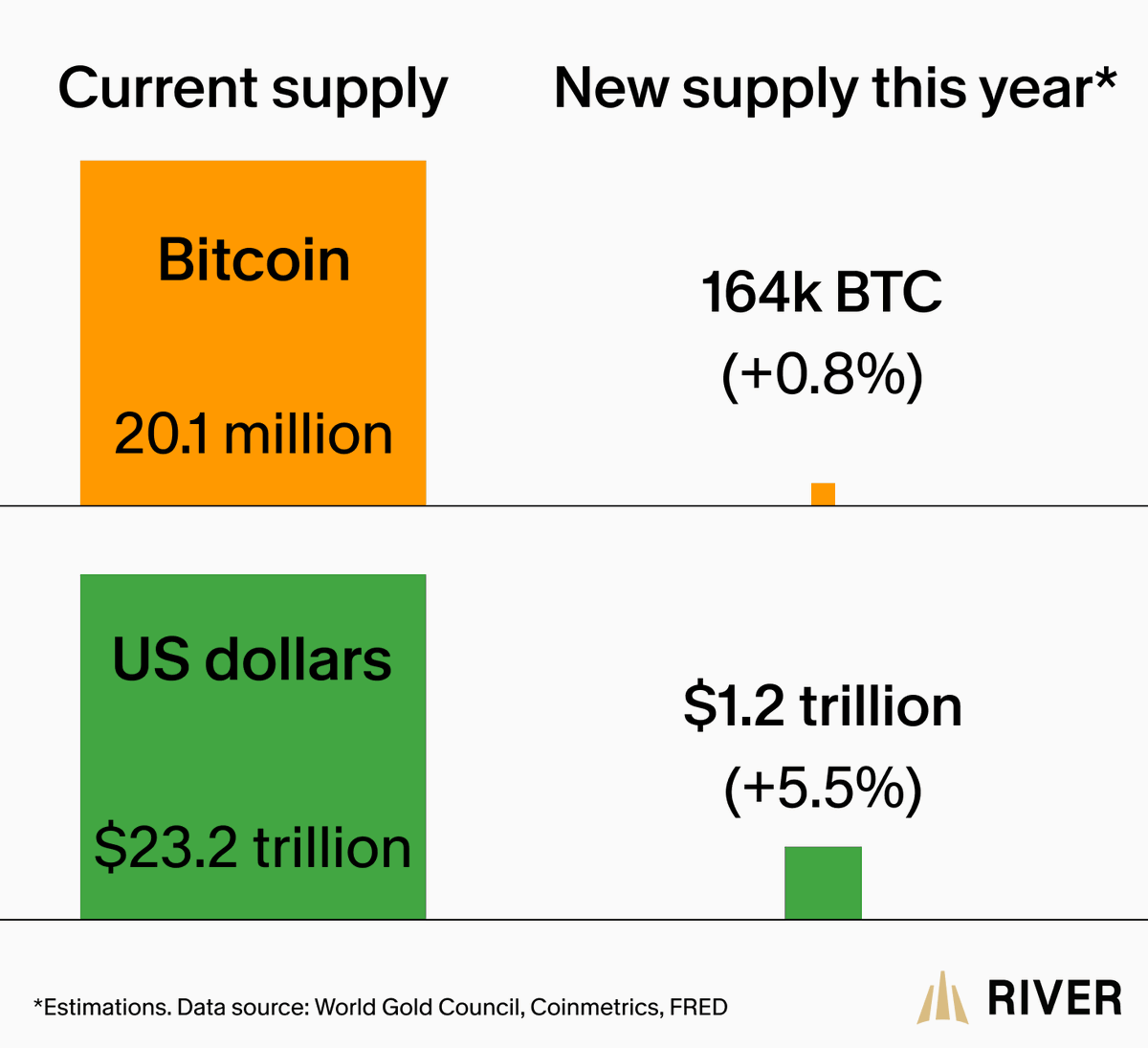 River's tweet photo. 164,000 BTC will be mined in 2026.

$1.2 trillion will be printed in 2026.

That's $7.2 million for every bitcoin mined. https://t.co/8i4Dp6GzuV