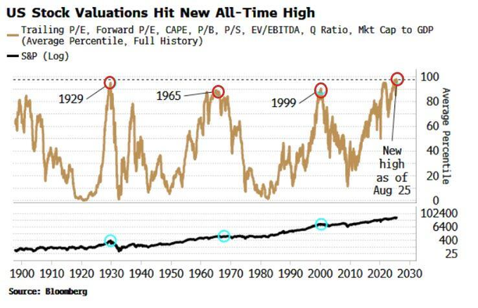 ekwufinance's tweet photo. Looking back 130 years, this is the most overvalued stock market in history.... by any metric

At the same time, we're experiencing the biggest supply shock across key commodities in history... 

This will end in tears. https://t.co/4pty0cyeaW