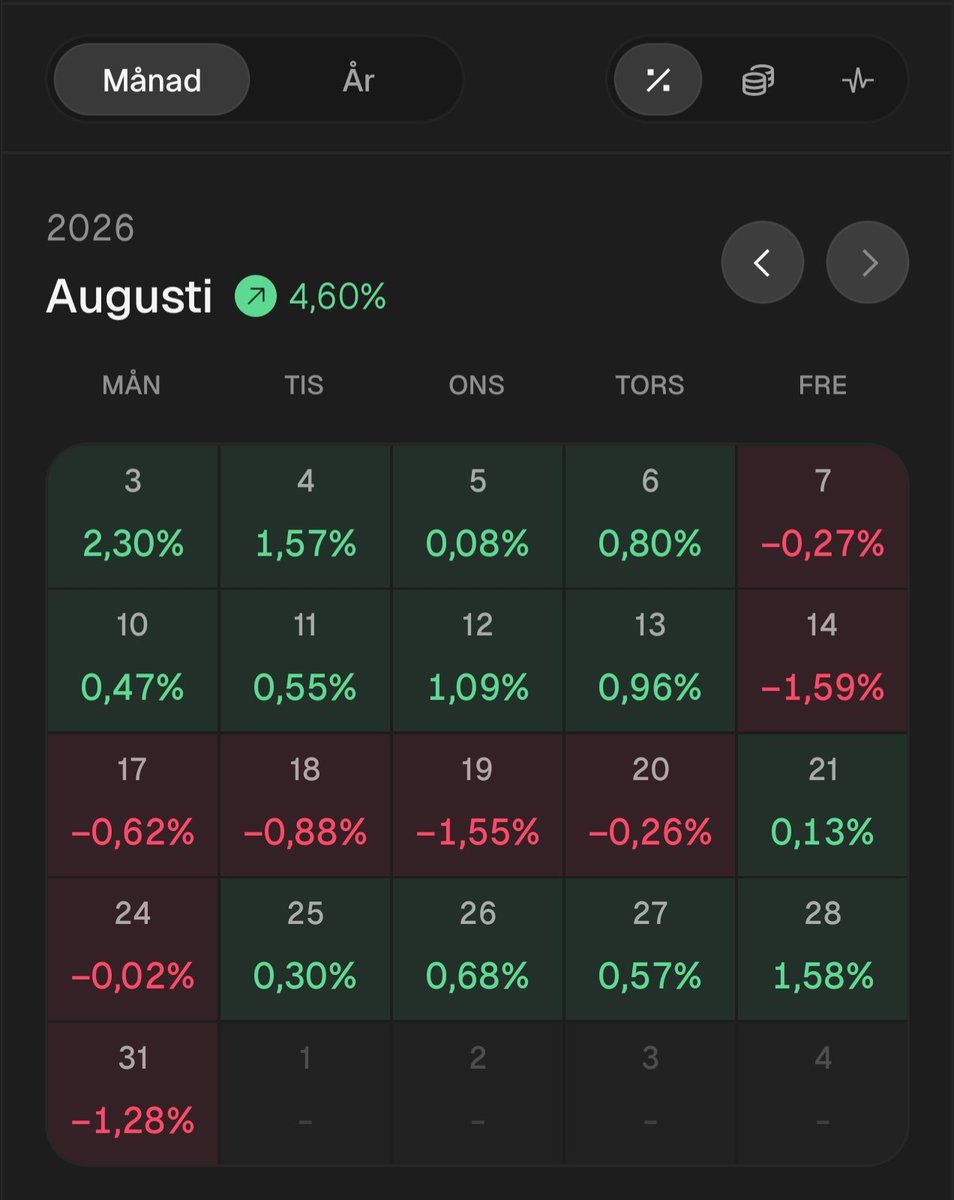 Daniel_Tx271's tweet photo. Då är augusti slut och därmed också min semester. Imorgon är det dags att återgå till jobbet och vi kliver in i september.
 
Månadens resultat landade till slut på +4,6 %. Det är varken den bästa eller sämsta månaden hittills i år, men jag är ändå nöjd, både med resultatet och semestern. Jag känner mig försiktigt optimistisk inför kommande månad och resten av året. 

#Aktier #Börsen #Fintwit