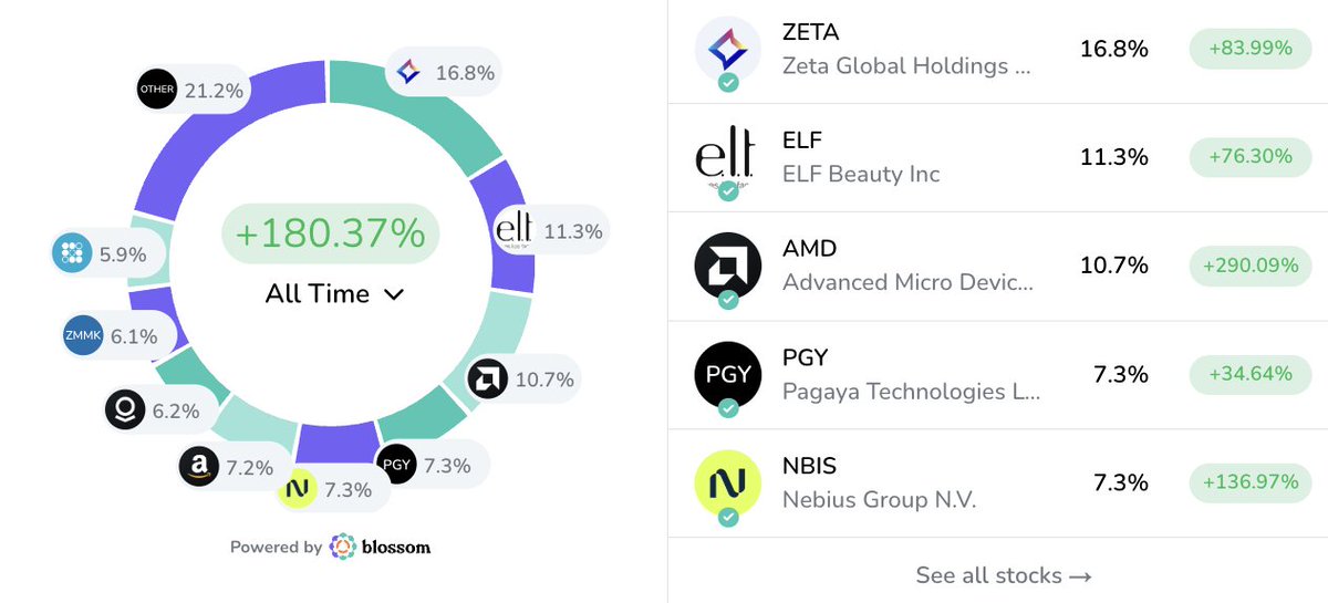 trevhesinvests's tweet photo. Portfolio Update: August 2026

In the month of August, my portfolio was up +9.86% vs the S&P 500 +1.54%

This rally was led by a few names that severely out-performed this month:

- $ZETA +42%
- $PLTR +52%
- $ELF +32%

I haven't been making any buys as of recent... My most recent purchase was $SOFI @ $15.09 a month ago

No sells this month either.

I have mostly been sitting on my hands, stacking cash, and staying patient for the next opportunity I see in the market

+180% all-time returns, and this is only the beginning... Exciting times!