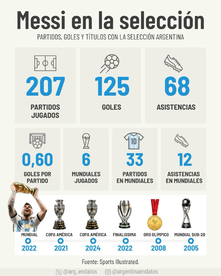 arg_endatos's tweet photo. Gracias por tanto, Lionel. 🔟 https://t.co/DLRSAL4bAi