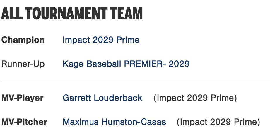 PG_NTX's tweet photo. 2026 15U Open at TCU All-Tournament Team https://t.co/qecnIOIpMN