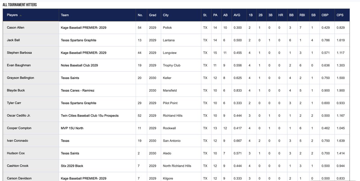 PG_NTX's tweet photo. 2026 15U Open at TCU All-Tournament Team https://t.co/qecnIOIpMN