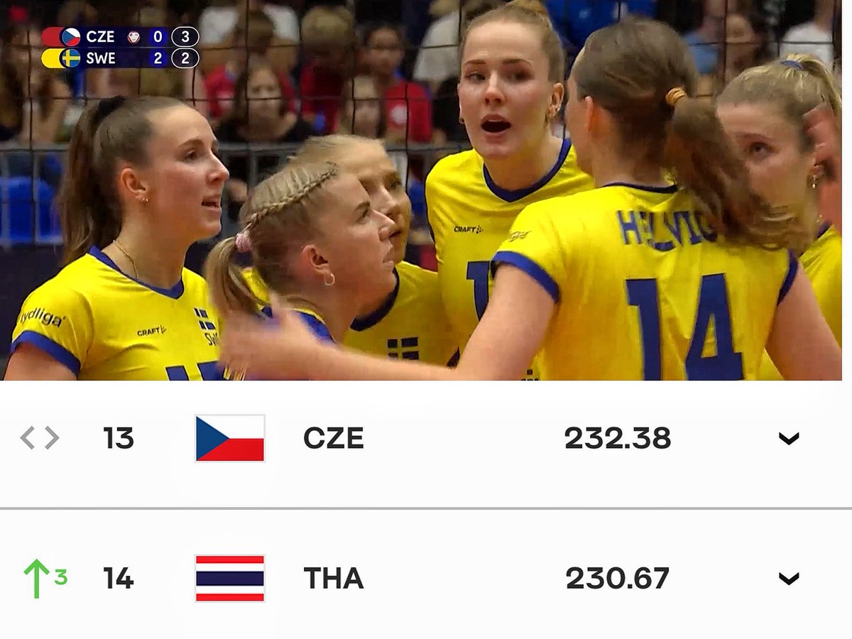 lisaxarm's tweet photo. แรงมาก ถ้า สวีเดน 🇸🇪 ชนะ เช็กเกีย 🇨🇿วันนี้ 
ไทยจะขึ้นอันดับ13ของโลกทันที

#วอลเลย์บอลหญิง https://t.co/5VeqpKDGk7