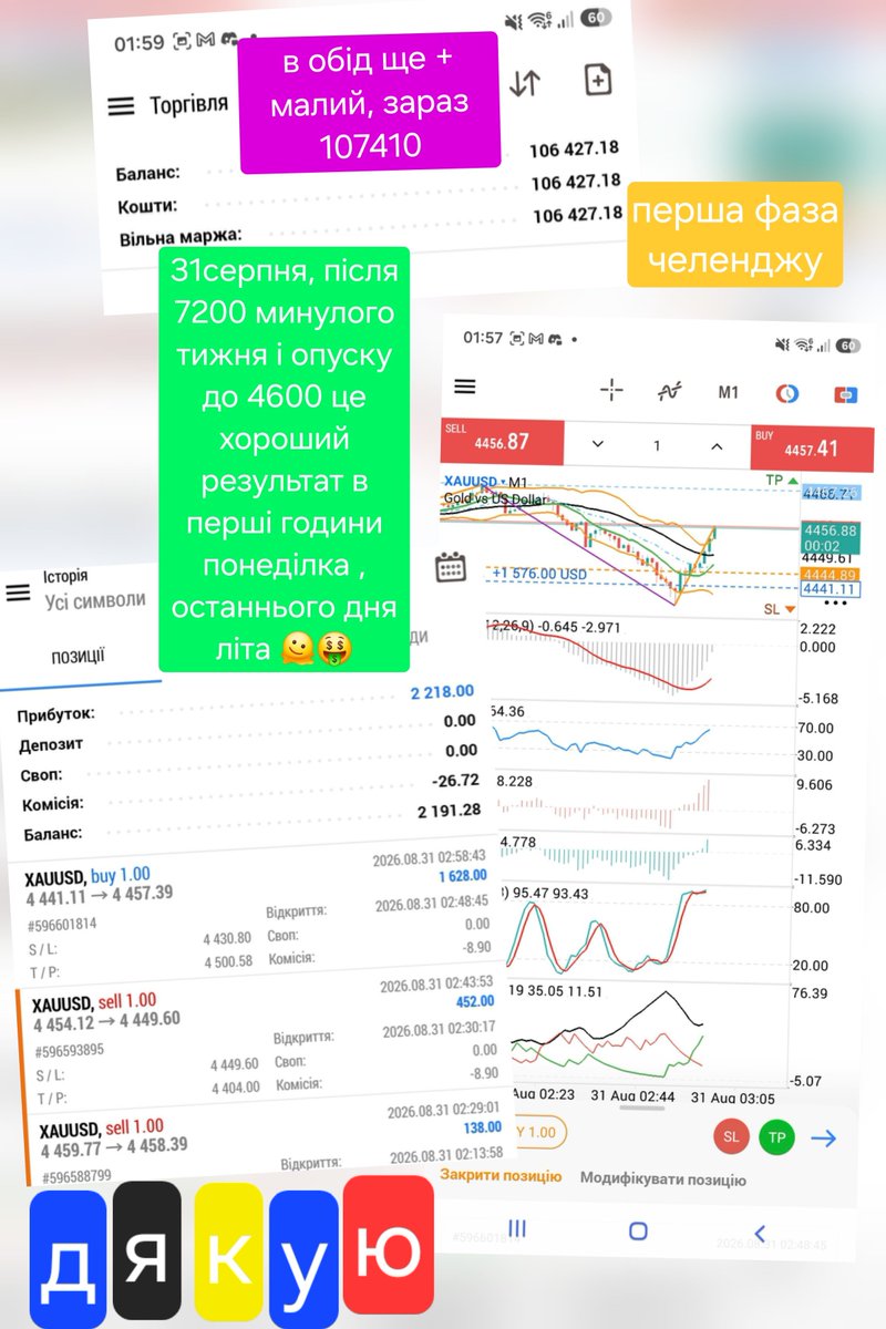 andrewturchyn's tweet photo. my today recovering that was minus in Friday-2700.. now and morning +-2600 must doing and 10% 1 phase #the5ers will be done.. Насправді не дуже вигідний челендж але зараз нарешті я відчуваю правильно ринок після тисяч годин і $ тренувань бачу плоди.. #trading це не кнопка "бабло" https://t.co/I8gydd6Cir