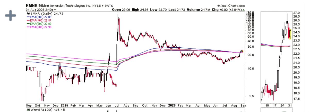 Evette_santoes's tweet photo. $BMNR Longer term MAs pinched https://t.co/yuFUh2RN31