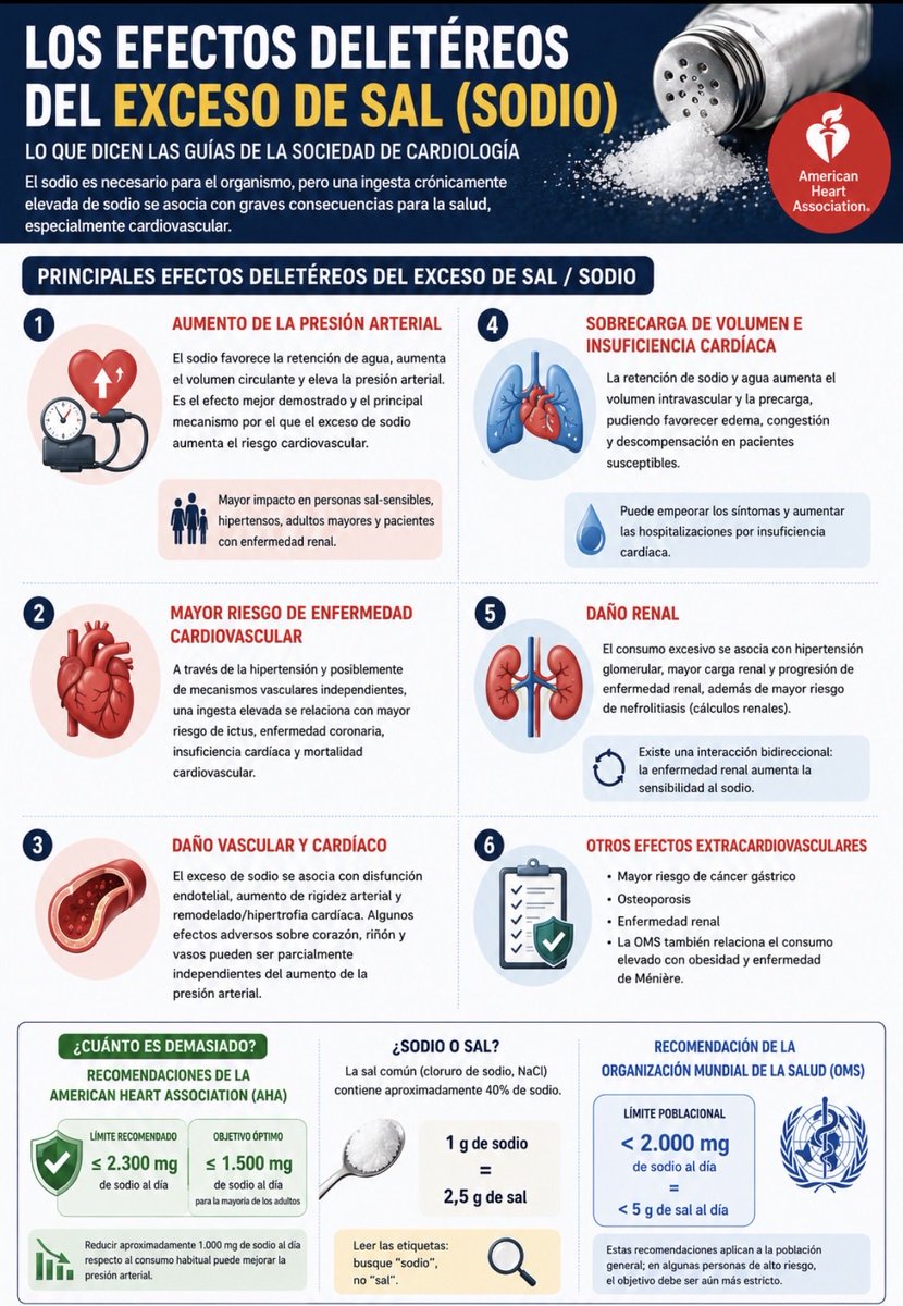 mayogastro's tweet photo. La sal es besaría?, si, pero el exceso no. Las #dietas suelen ser altas en #sal. Esto es perjudicial para la #salud , pero no causa síntomas inicialmente. No añadas sal a la comida servida y utiliza pocas salsas. #presionarterial #sistólica #diastólica https://t.co/KYiMIUdt7Y