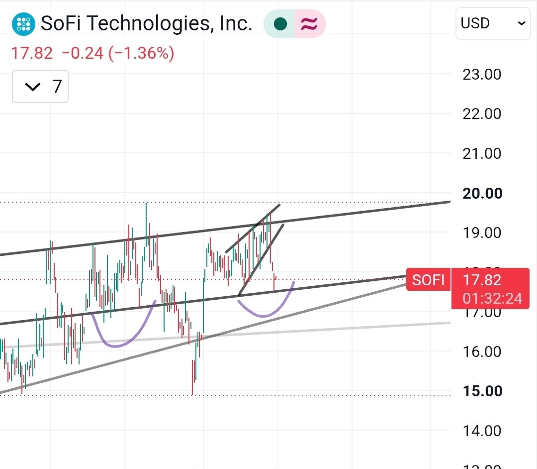 MainyiSergii's tweet photo. $SOFI, last time vs now https://t.co/TrcZg4vQ5o
