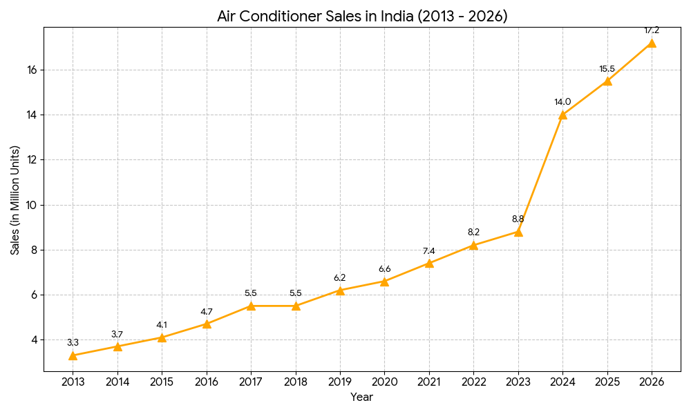 virajraundal8's tweet photo. Some random consumption charts https://t.co/qd5wQeaAr2