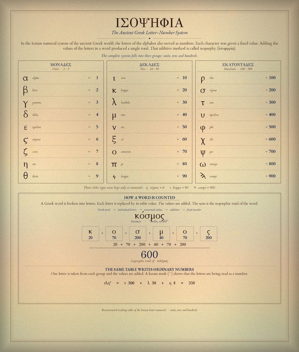 AtlasOfWisdom's tweet photo. Jesus has a number in Greek, and it is 888.

The reason is an old Greek practice called isopsephy. Greek letters also had numerical values, so a word could be added up. ΙΗΣΟΥΣ, the Greek form of Jesus, gives 10 + 8 + 200 + 70 + 400 + 200 = 888.

The system was straightforward. α=1, β=2, γ=3, ι=10, κ=20, ρ=100, σ=200 and ω=800. A few older letters were also used for the values between these numbers.

The point was not simply to turn names into numbers. If two different words produced the same total, they were numerically equal. This could be used for puns, riddles and symbolic links between words that otherwise had nothing in common. Ancient Greek was often written without spaces between words, so readers had to pay close attention to the letters themselves. A numerical value could give a name another layer that only appeared once you did the calculation. You could also work backwards. Start with a number and look for words or names that produced the same value.

Spelling mattered too. Change the written form of a name and the number could change, which is why the original Greek matters more than an English translation. A word could therefore carry its meaning in two ways. You could read it as language, or calculate it as a number.

Drop your name in the replies and I’ll turn it into its ancient Greek numerical value. 👇🫡