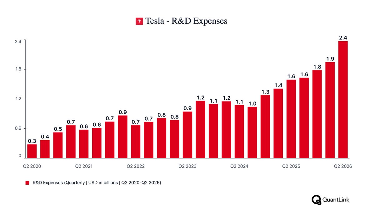 quantlinkai's tweet photo. Tesla expanded its Austin Robotaxi service area today, extending the reach of its autonomous ride-hailing network.

The rollout comes as Tesla ramps AI and software investment, with quarterly R&amp;D reaching a record $2.4B in Q2, up 49% YoY.

$TSLA https://t.co/jsdUTy8BaE