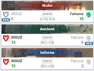 AgentBrookeCS's tweet photo. i was deadass going to tweet at the start of the second map when mouz was 5-0 that falcons @ 68c is way too low. that wouldn't have aged well https://t.co/baIXm5Ns5n