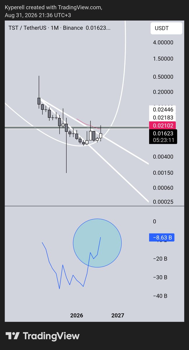 BNBSentinel's tweet photo. Waiting for @binance to "test" pump $TST

Rocket looks ready , target for me is around 85-96 cents , just under 1bn market cap. 

Monthly obv is already at all time highs and as the saying goes volume precedes price.

I don't see a better $BNB chart  even $TUT monthly is not ath https://t.co/lIMRlGntO4