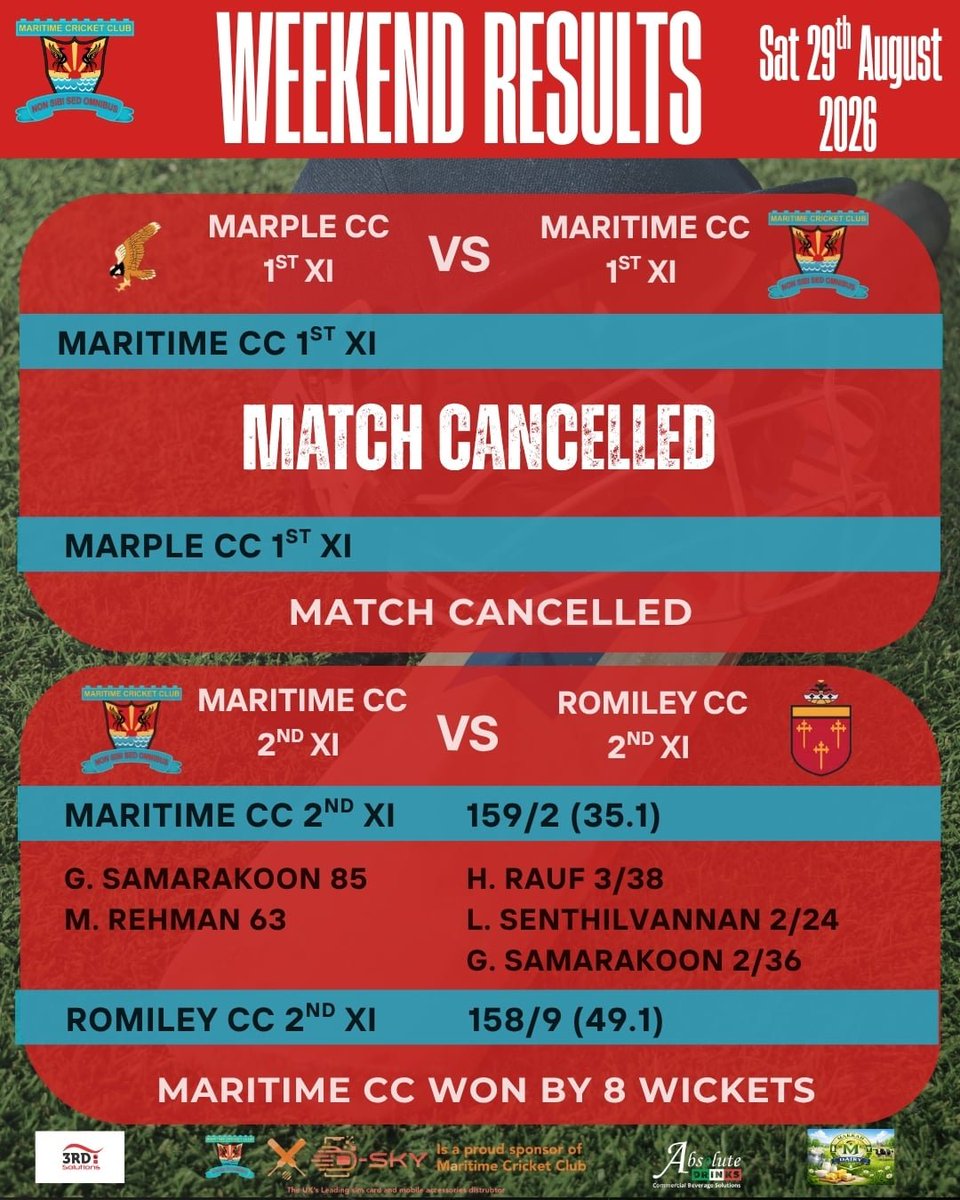 MaritimeC_C's tweet photo. Weekend's results 🏏.....

Our 1st &amp; 3rd team games were unfortunately cancelled on Saturday due to bad weather.

However, our 2nd XI game went ahead at home, despite the persistent rain they battled on &amp; won by 8 wickets against @RomileyCC 2nd XI.

#cricket #maritimecc #results https://t.co/bUBKlJHoZ7