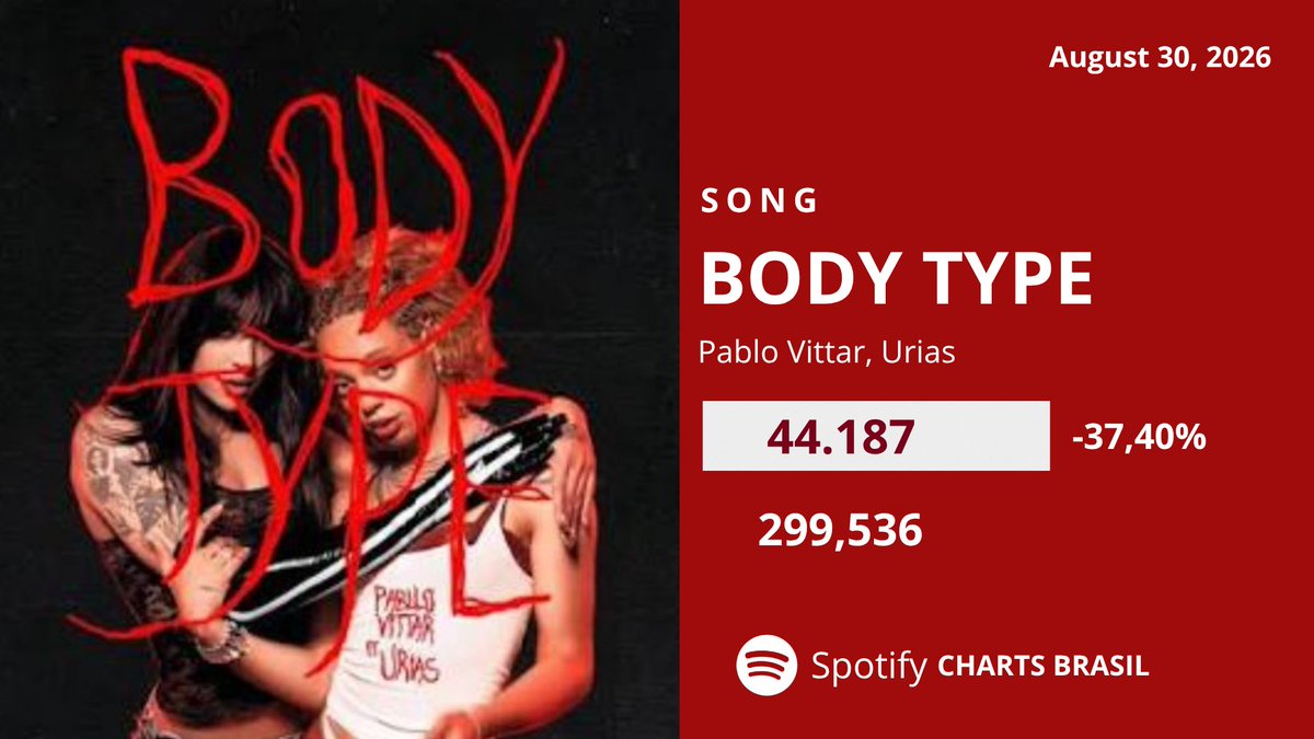 spchartsbr's tweet photo. "BODY TYPE", de Pabllo Vittar, feat. Urias, fez 44.187 streams em sua última atualização, registrando uma queda de 37,40%. https://t.co/T0ouDjjpCa