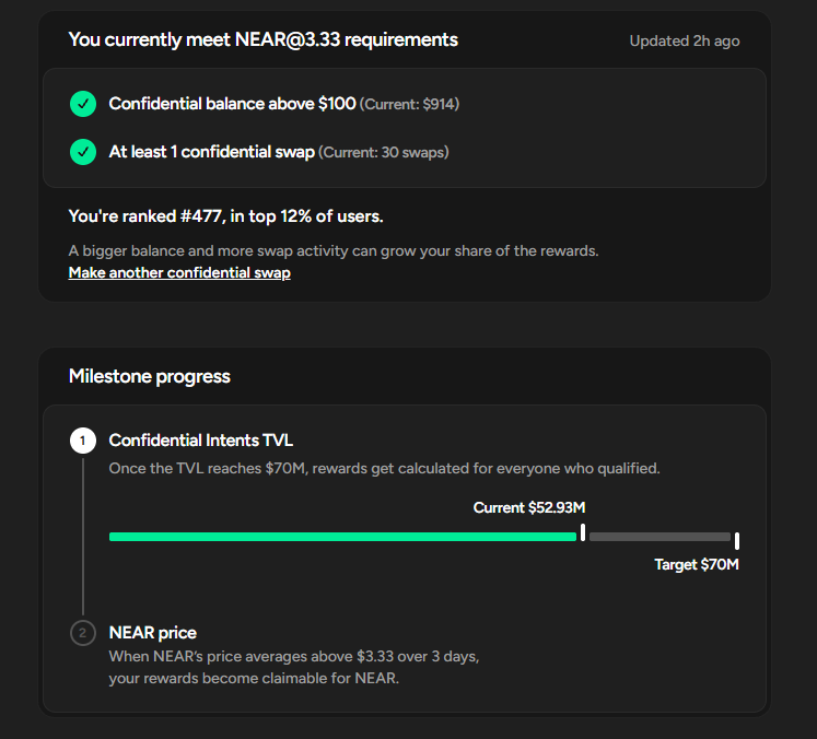 alphascoutg's tweet photo. Been using @NEARProtocol as my main way to swap and bridge tokens lately, and honestly? It basically replaced my CEX at this point.

Currently ranked #477, top 12% of users. TVL's at $52.93M out of the $70M target — getting close 👀

Have you completed the requirements yet? https://t.co/KNgrqduXrd